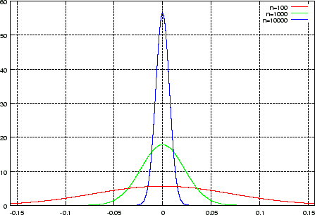 \includegraphics[width=10.00truecm,scale=1.1]{n100n1000n10000_exp.eps}