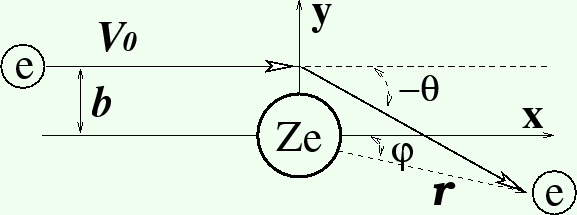 \includegraphics[width=12.77truecm,scale=1.1]{Rutherford_scattering.eps}