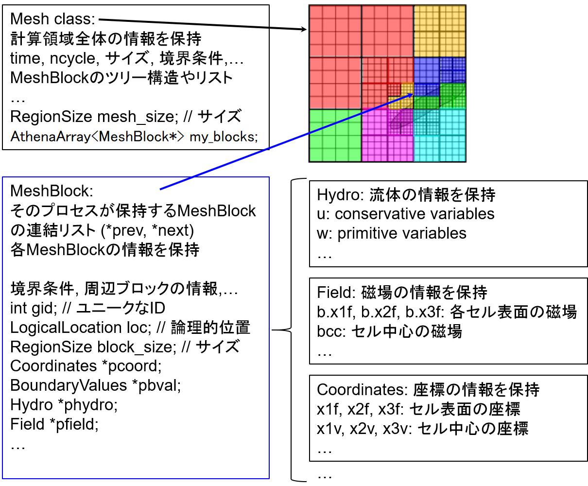 Mesh and Class Structure