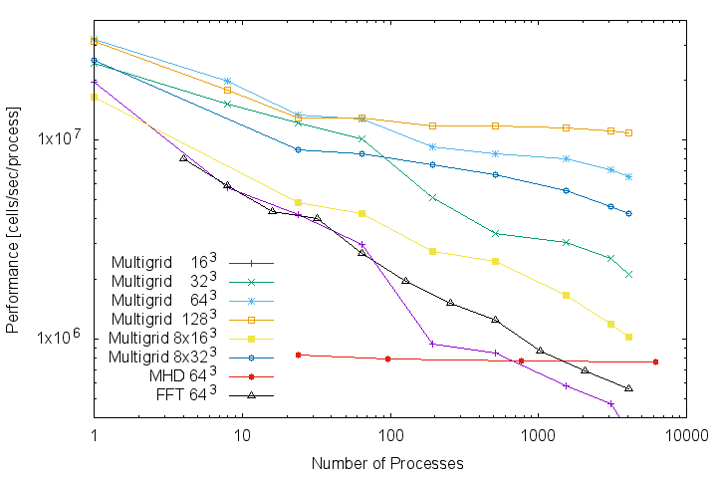 Weak Scaling of Poissol Solvers