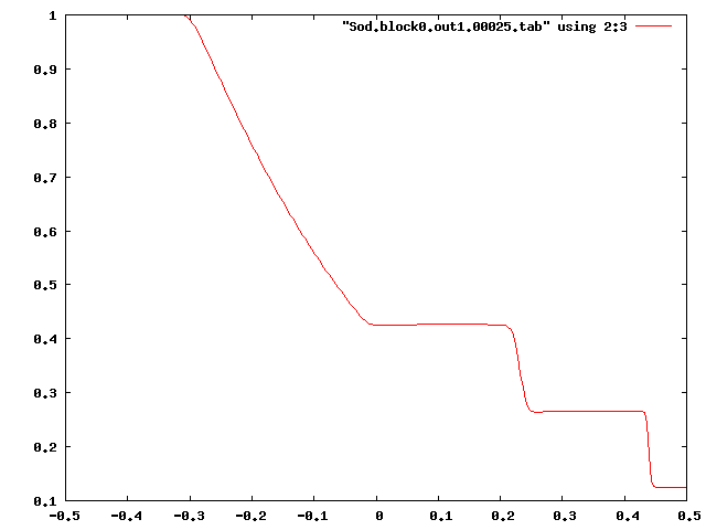 Sod's shock tube